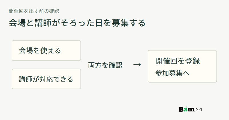 会場利用可能と講師対応可能の両方がそろったときに開催回を公開する図