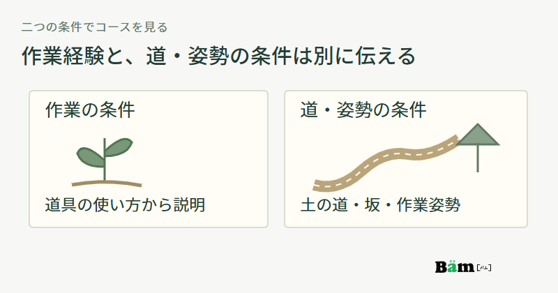 同じコースに作業経験の説明と移動や作業姿勢の説明を並べ、経験不要だけで道の歩きやすさは判断できないことを示す図