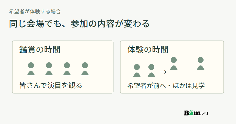 鑑賞の間は全員が座席で観て、体験の間は希望者が前へ進み、ほかの方は説明や様子を見るという図