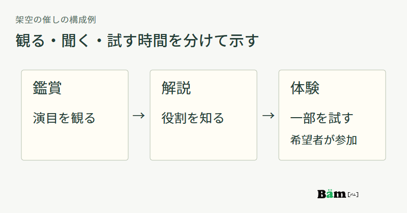 演目を観る、役割の解説を聞く、希望者が人形の一部の動きを試すという順番の図