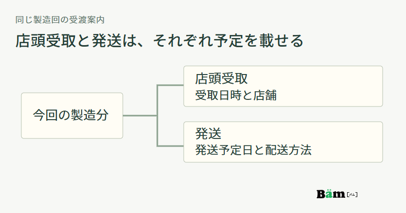 同じ製造回から店頭受取の日時と場所、発送予定日と配送方法の二つへ分かれる図