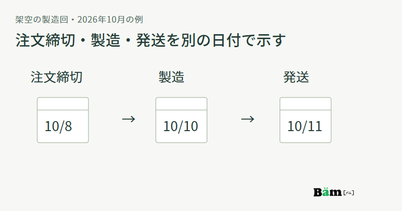 10月8日注文締切、10月10日製造、10月11日発送の三つの日付を順に示す図