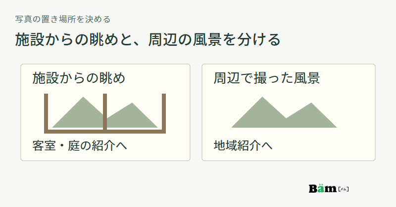 施設から見える景色は客室や庭の紹介へ、周辺で撮った景色は地域紹介へ配置する図