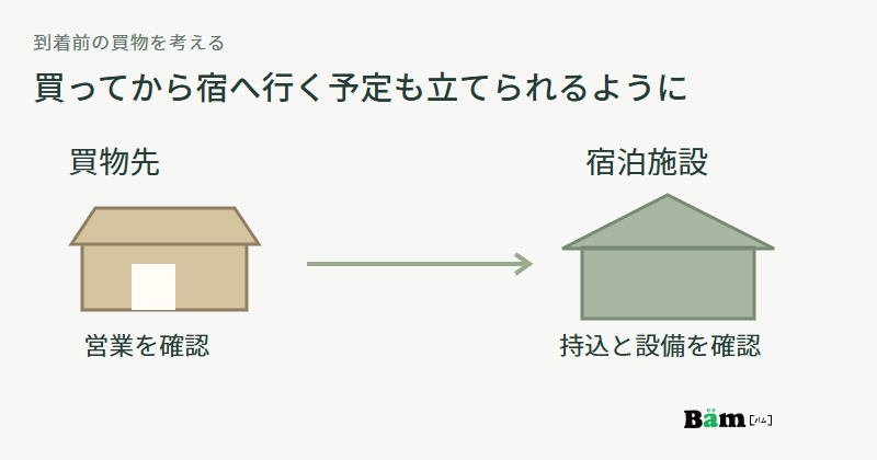 買物先の営業を確認してから宿へ向かい、持込品を使う場所と設備を確かめる図