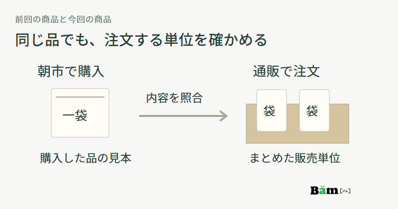朝市で買った一袋の商品と、通販で複数の袋をまとめた箱を並べ、内容と販売単位を確認する図