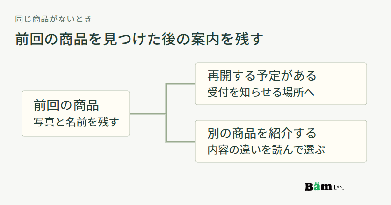 前回の商品の紹介から、再開予定の確認と内容が異なる別商品の紹介へ進む二つの案内図