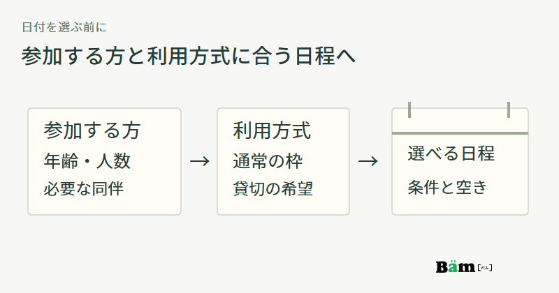 参加者の構成と通常利用または貸切の条件を確認してから、その条件で選べる日程へ進む図
