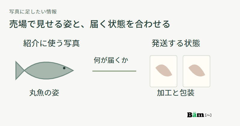 丸魚の紹介写真と、加工して袋に入れた発送品を並べて、商品写真と加工状態を確認する図