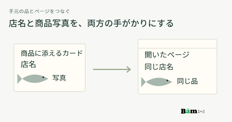 商品カードにある店名と商品写真を、開いたページの冒頭でも同じように示す図