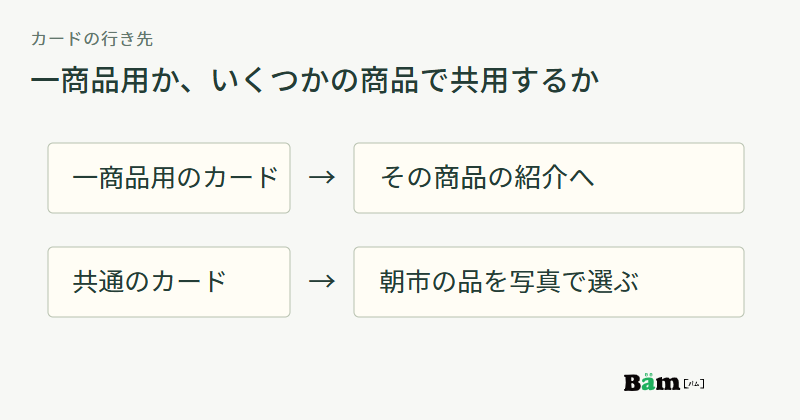 一商品専用カードは商品紹介へ、共通カードは朝市で扱う品の写真一覧へつなぐ二つの方法を示す図
