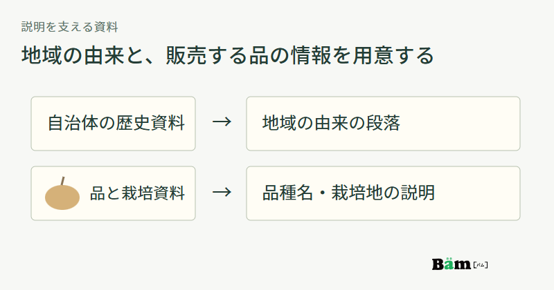 自治体の歴史資料は地域の由来へ、農園の商品と栽培資料は品種・栽培地の説明へつなぐ図