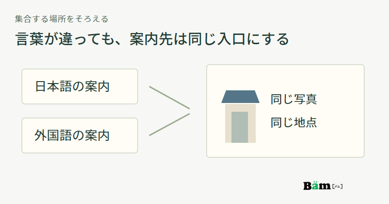 日本語の案内と外国語の案内が、同じ受付入口の写真と地図の地点へつながる図