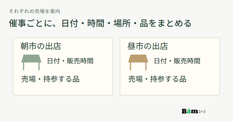 朝市と昼市の二つの出店案内を別の枠にし、各枠にその催事の販売情報をまとめる図