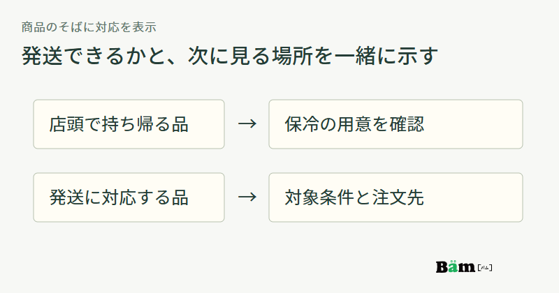 店頭持ち帰りの商品は保冷の案内へ、発送対応の商品は対象条件と注文先へ進む図