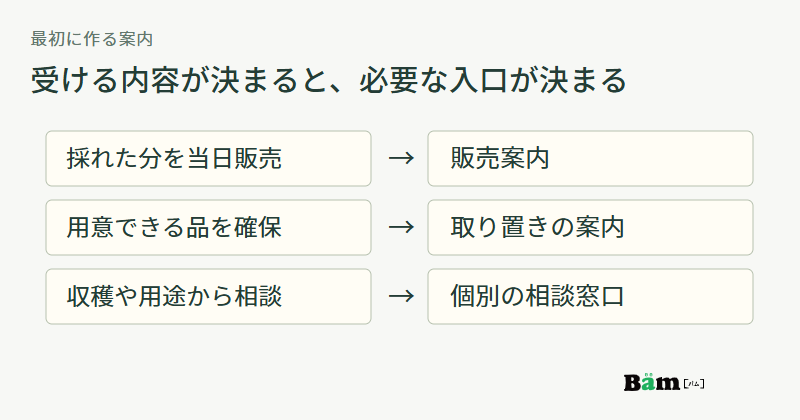 当日売る品を知らせるなら販売案内、確保できる品を渡すなら取り置き案内、条件から相談するなら相談窓口を作る図