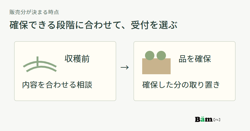 畑で収穫前の段階は個別相談、収穫して品を確保した段階は取り置きという対応を示す図