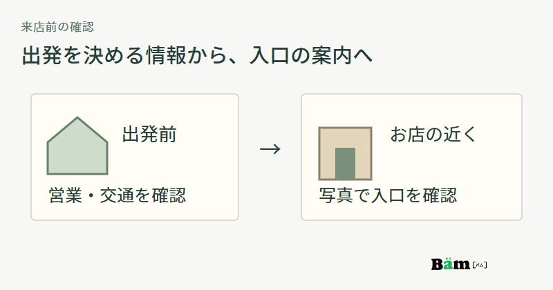 家で営業と交通を確認してから移動し、最後に店舗の入口写真を使う流れ