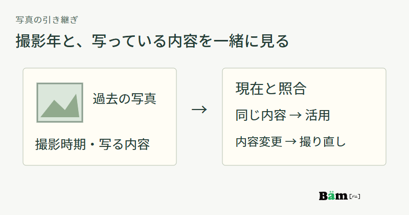 昔の写真を現在の商品や設備と照合し、使える写真と撮り直す写真を判断する図