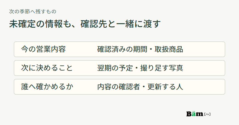 現在の営業内容、次に決めること、確認する人と更新する人の三つを引き継ぐ図