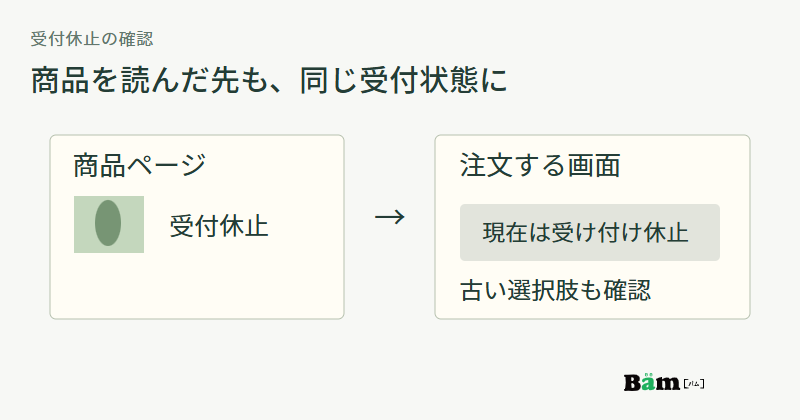 商品ページの受付休止表示と、その先の注文画面の受付休止を矢印で結ぶ図
