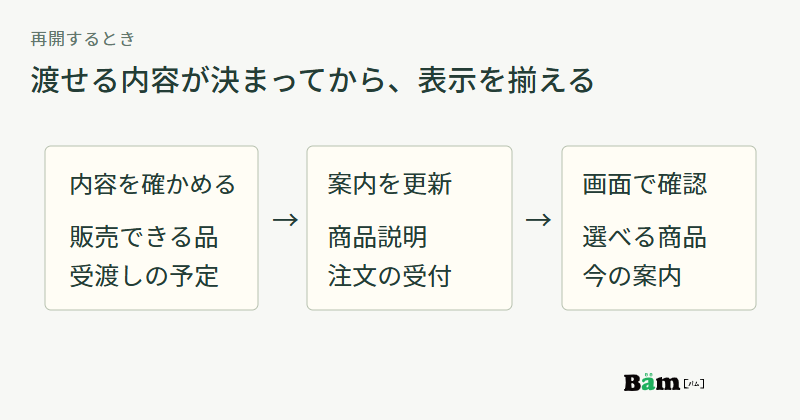 商品と受渡しを確認し、説明と受付を更新して、購入前の画面で確認する三段階の図