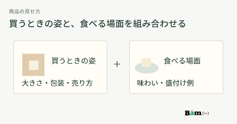 店頭で渡す食品の包装と、皿に盛り付けた食べ方の写真を組み合わせる図