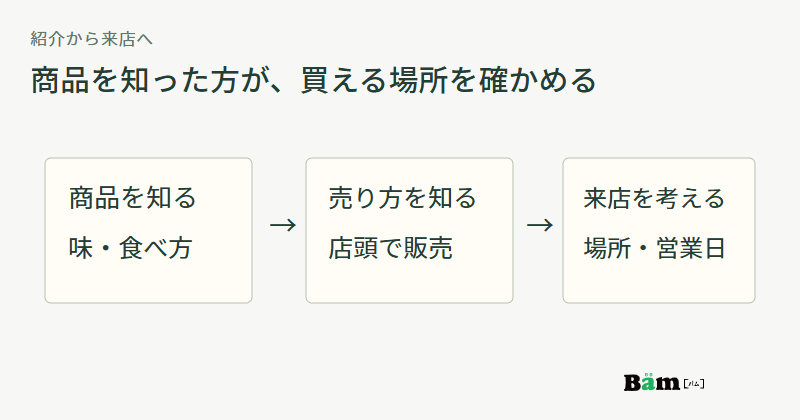 商品紹介から店頭での販売方法を読み、店舗の場所と営業案内へ進む流れ