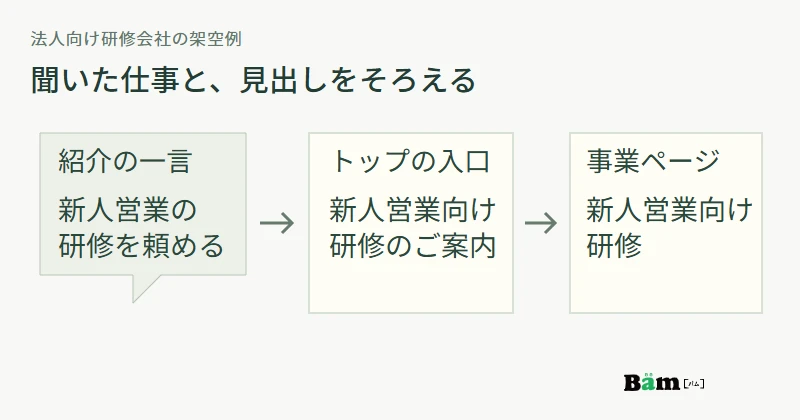 紹介で聞いた新人営業向け研修という言葉を、トップページの具体的な入口と事業ページの見出しへつなげる図