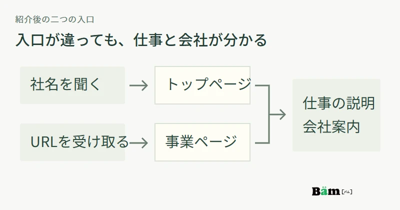 社名を聞いてトップページへ来る場合と、事業ページのURLから来る場合が、同じ仕事の説明と会社案内へつながる図