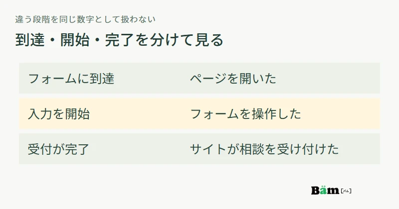 フォームへの到達、入力開始、受付完了は別の段階で、段階間の差だけでは原因を断定できないことを示す図