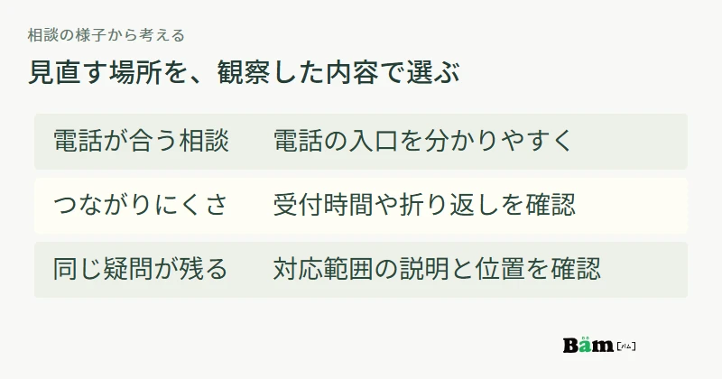 相談の受け方、連絡のつながり方、残っている疑問の三つから改善する場所を考える図