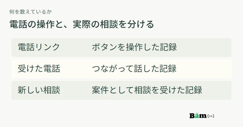 電話リンクの操作、実際の通話、新しい案件の相談は、それぞれ違う事実を表す図