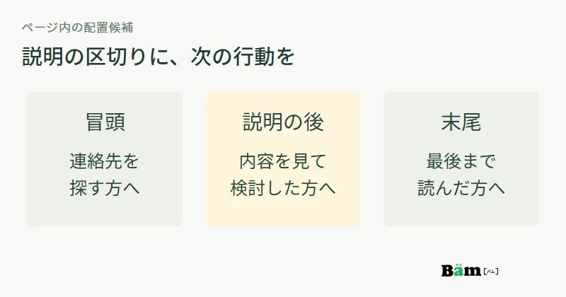 ページ冒頭は連絡先を探す方へ、説明の後は検討した方へ、末尾は読み終えた方へ案内する配置図