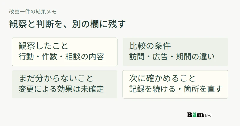 結果の記録に、観察したこと、比較条件、まだ分からないこと、次に確認することを分けて残す図