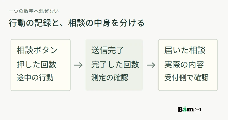 相談ボタンのクリック、送信完了、届いた相談の内容を別の確認項目として見る図