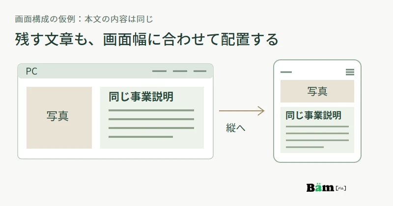 パソコンでは写真と説明を左右に、スマートフォンでは縦に配置する例。同じ事業説明を使いながら、画面幅に合わせて配置とメニューを調整する。