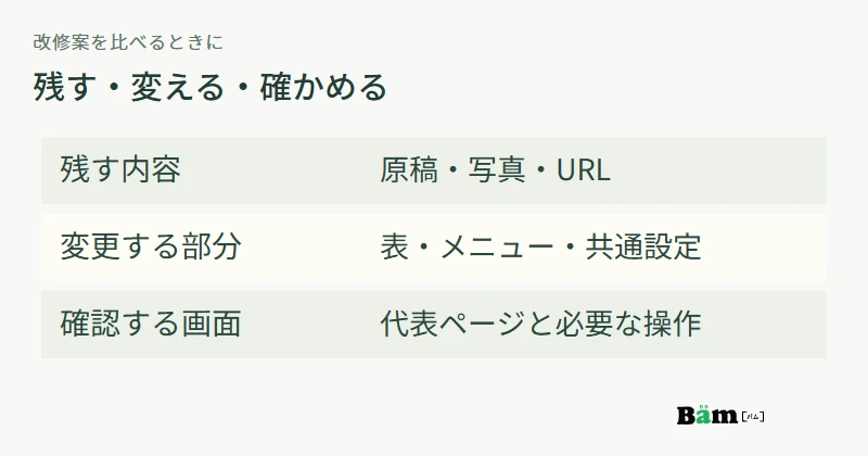 改修の相談で、残す内容、変更する部分、確認する画面を分けて伝える図