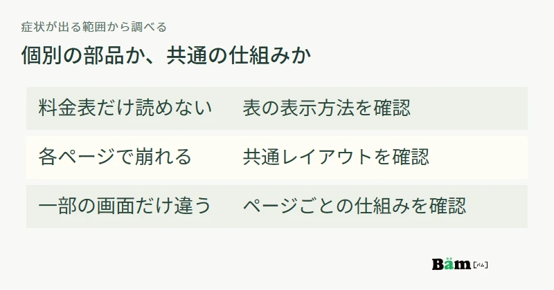 料金表だけの問題は表の表示方法、各ページ共通の問題は共通レイアウトを調べる切り分け図