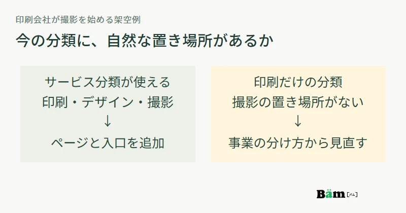 既存のサービス分類が使える場合は撮影ページと入口を追加し、印刷だけの分類では事業の分け方から見直す比較図