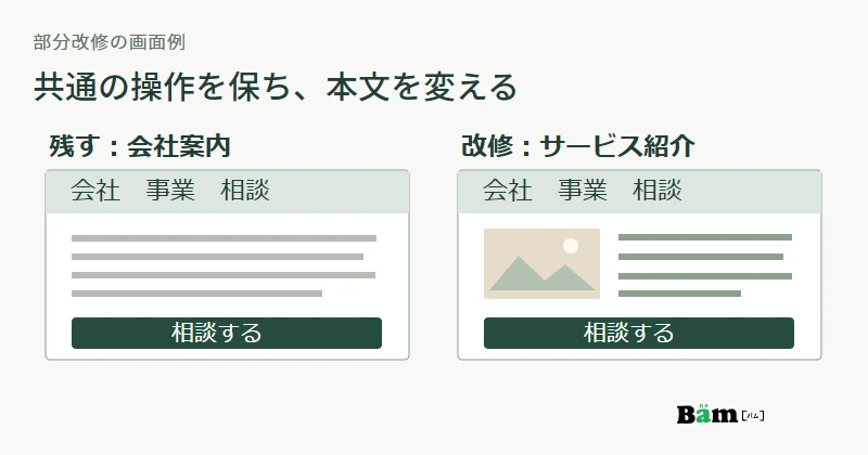 残す会社案内と改修するサービス紹介で、共通メニューと相談ボタンをそろえ、本文の配置を変える画面例。