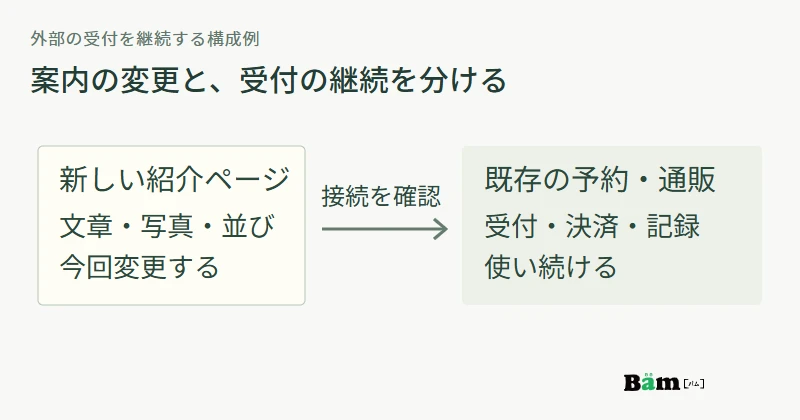紹介ページを新しくし、接続先を確認して、既存の予約・通販受付とその記録を継続する構成例