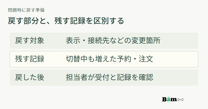 表示や接続先の戻し方と、切替中も増えた予約・注文の保持を分け、担当者が確認して再開する図