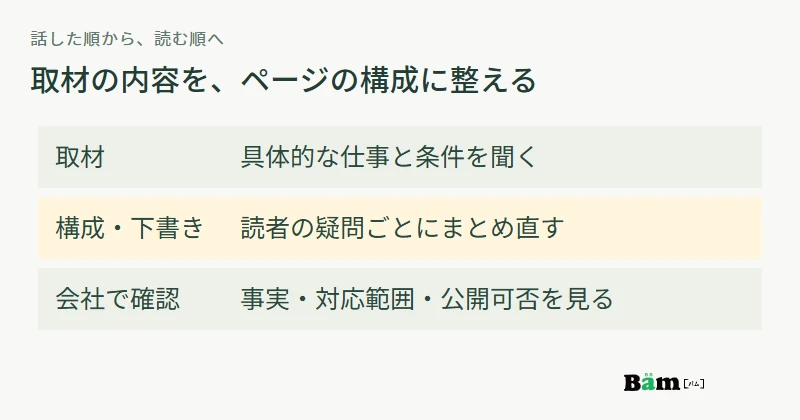 取材で材料を集め、疑問ごとに見出しを作り、下書きの事実と条件を会社が確認する図