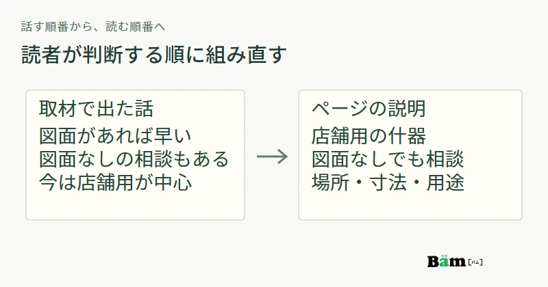 会話で出た説明を、現在の対象、相談できる段階、検討に必要な情報の順に組み直す図