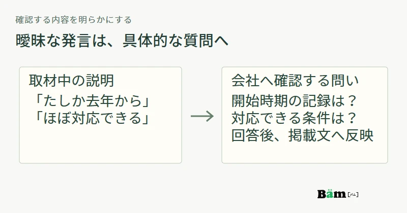取材中の曖昧な説明を、具体的な確認質問へ変え、回答後に掲載文へ反映する図