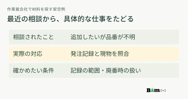 品番が分からない相談から、記録と現物の照合、対応可能な条件へと聞き取りを進める図
