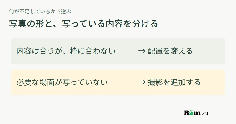 伝えたい内容が写真に写っている場合は配置変更、場面や現在の状態が不足する場合は追加撮影を検討する図