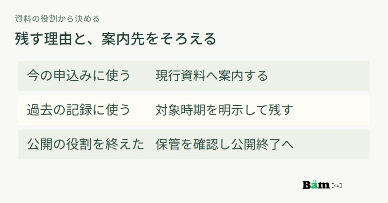 今使う資料は現行版へ、過去の記録は対象時期を明示、役割を終えた資料は公開終了を検討する図