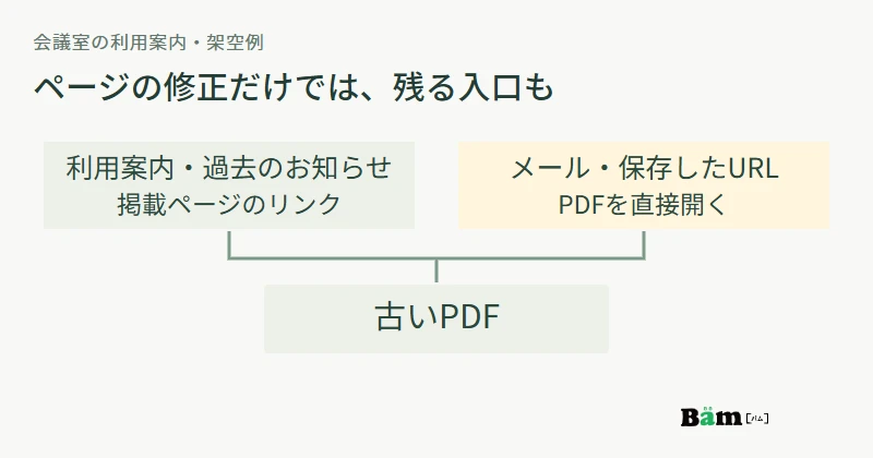 サイトの案内ページからと、メールや保存したURLからの二つの入口が古いPDFにつながる図
