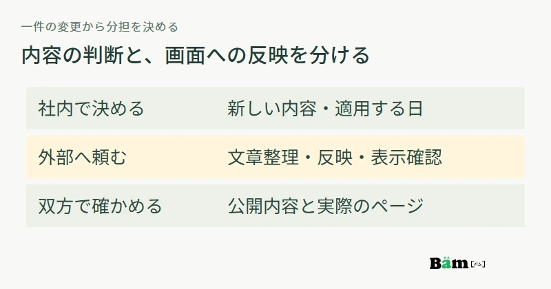 社内は新しい内容と適用日を決め、外部は文章と画面への反映を進め、双方で公開内容を確認する分担